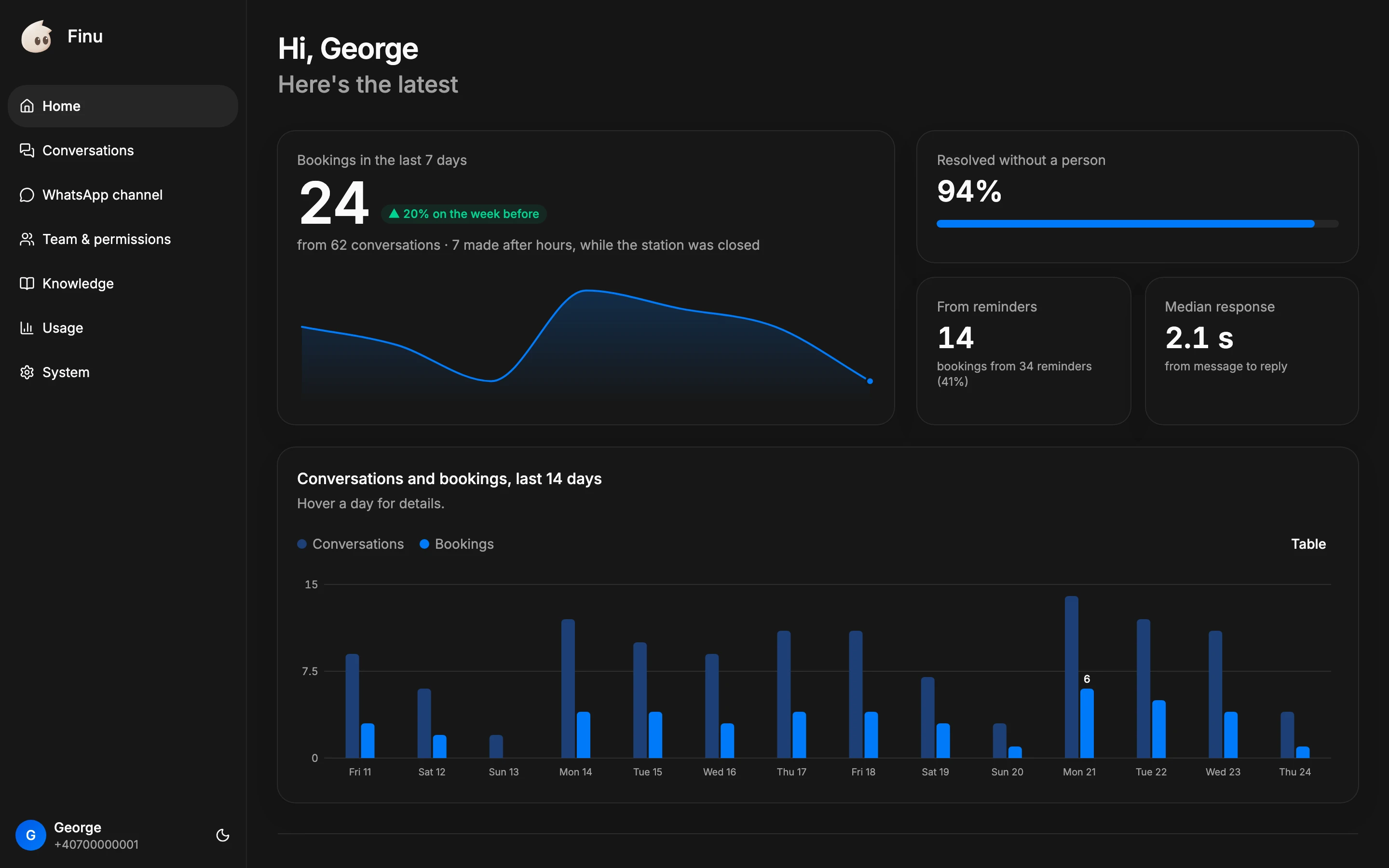 The Finu Panel, Home: bookings in the last 7 days, how much it resolves without a person, bookings from reminders, response time, and 14 days of conversations and bookings.