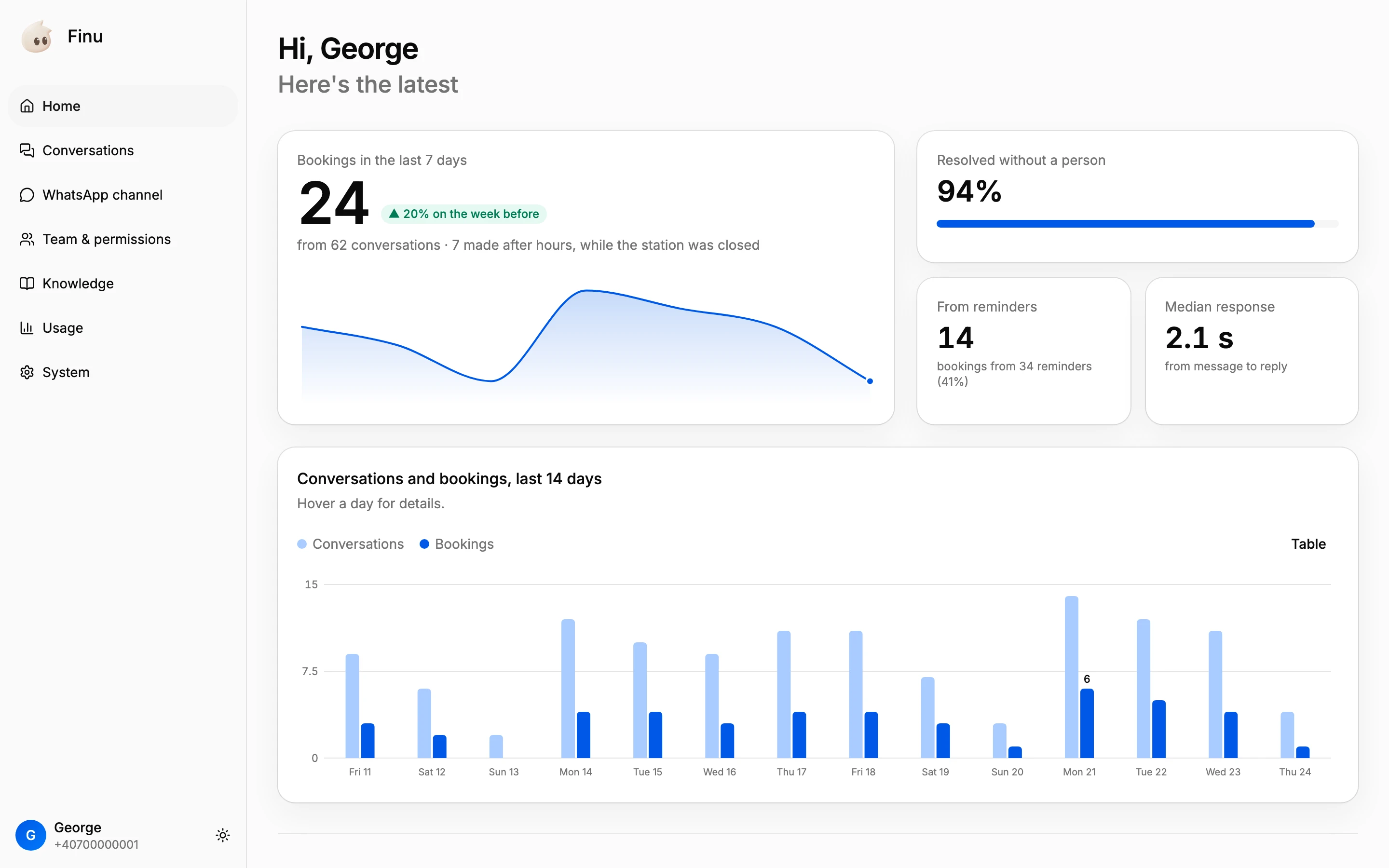 The Finu Panel, Home: bookings in the last 7 days, how much it resolves without a person, bookings from reminders, response time, and 14 days of conversations and bookings.